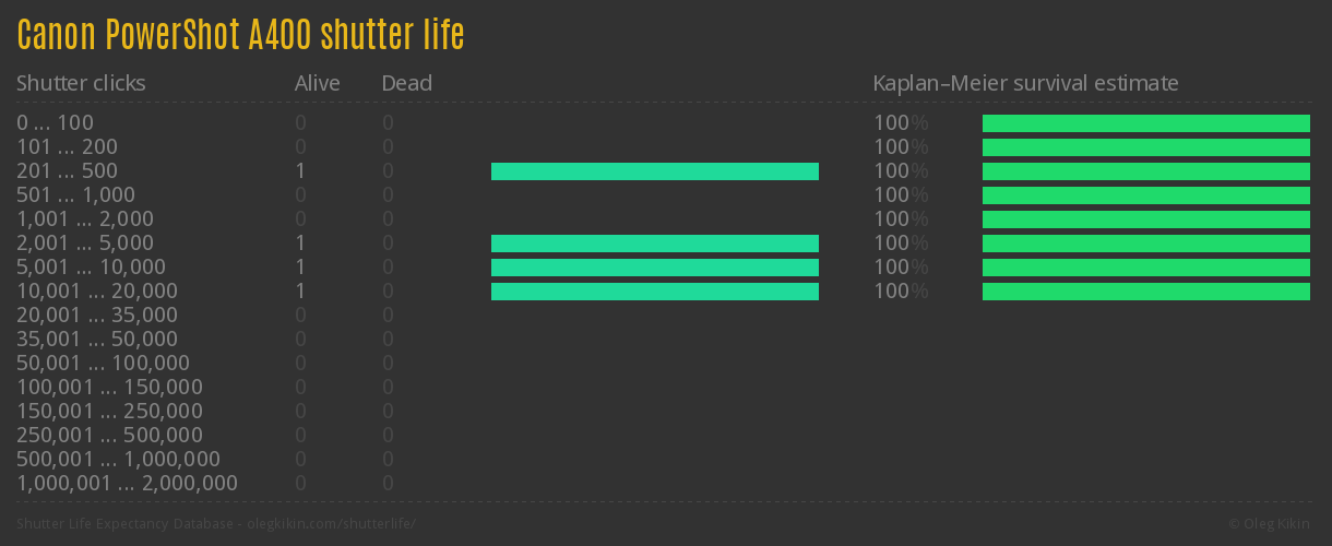 Canon PowerShot A400 shutter life