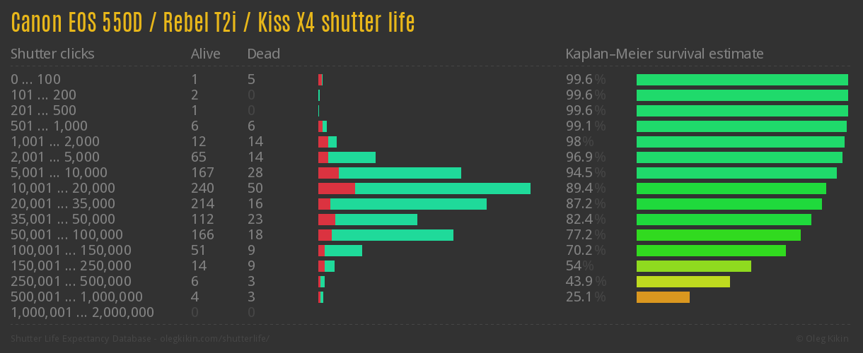 Canon EOS 550D / Rebel T2i / Kiss X4 shutter life