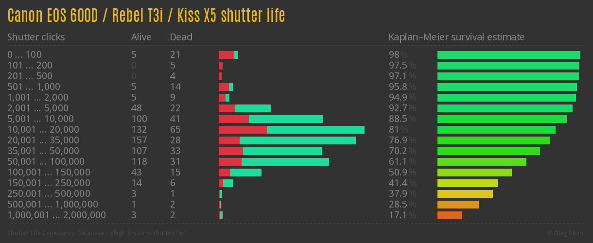 Canon EOS 600D / Rebel T3i / Kiss X5 shutter life