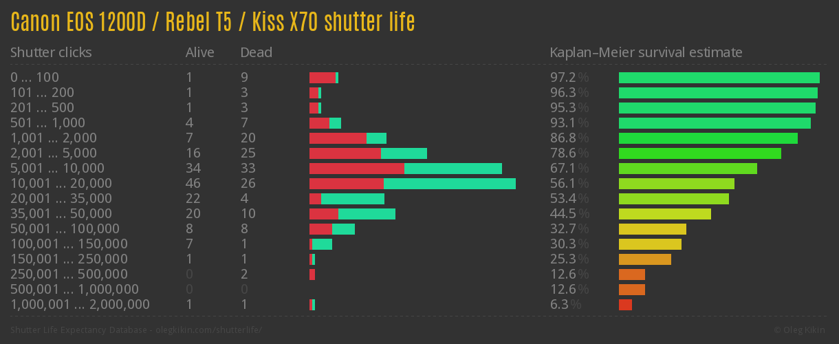 Canon EOS 1200D / Rebel T5 / Kiss X70 shutter life