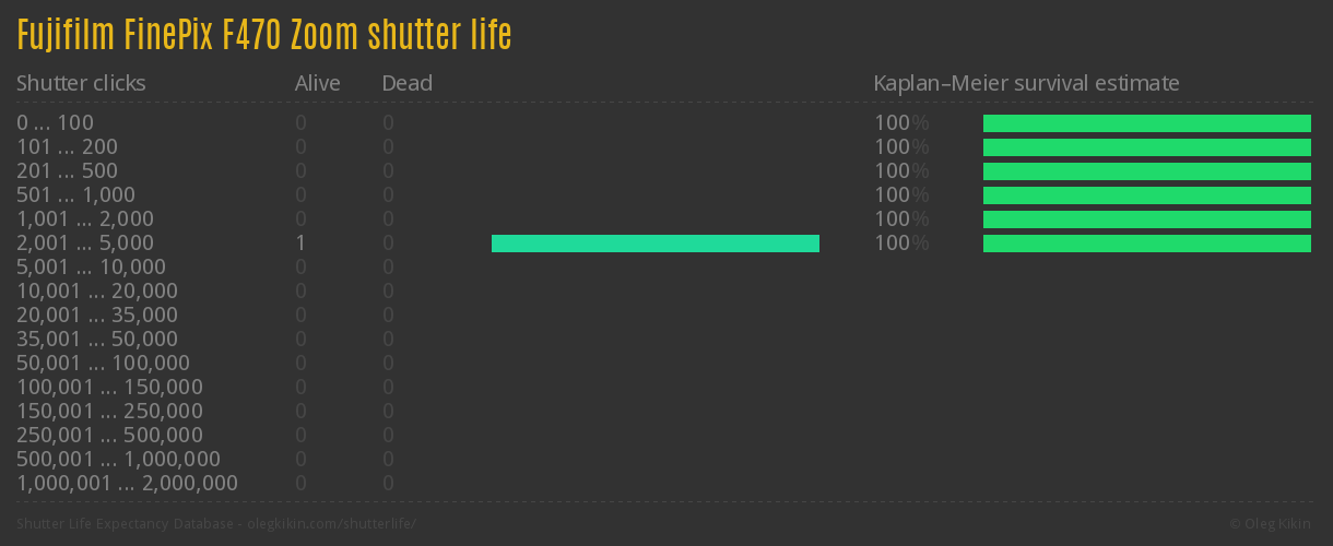 Fujifilm FinePix F470 Zoom shutter life