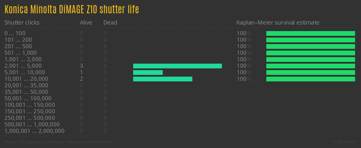 Konica Minolta DiMAGE Z10 shutter life