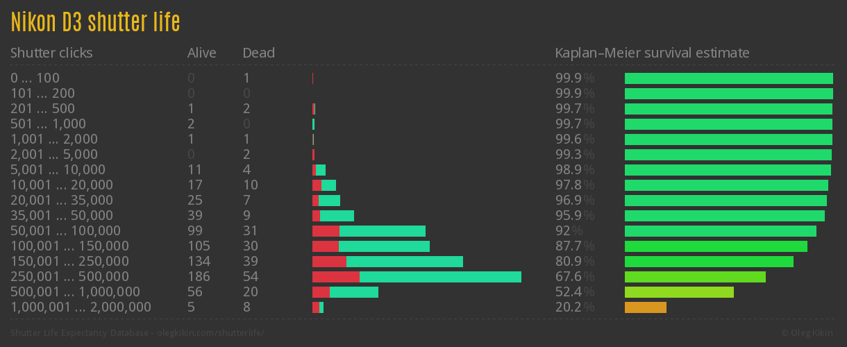 Nikon D3 shutter life
