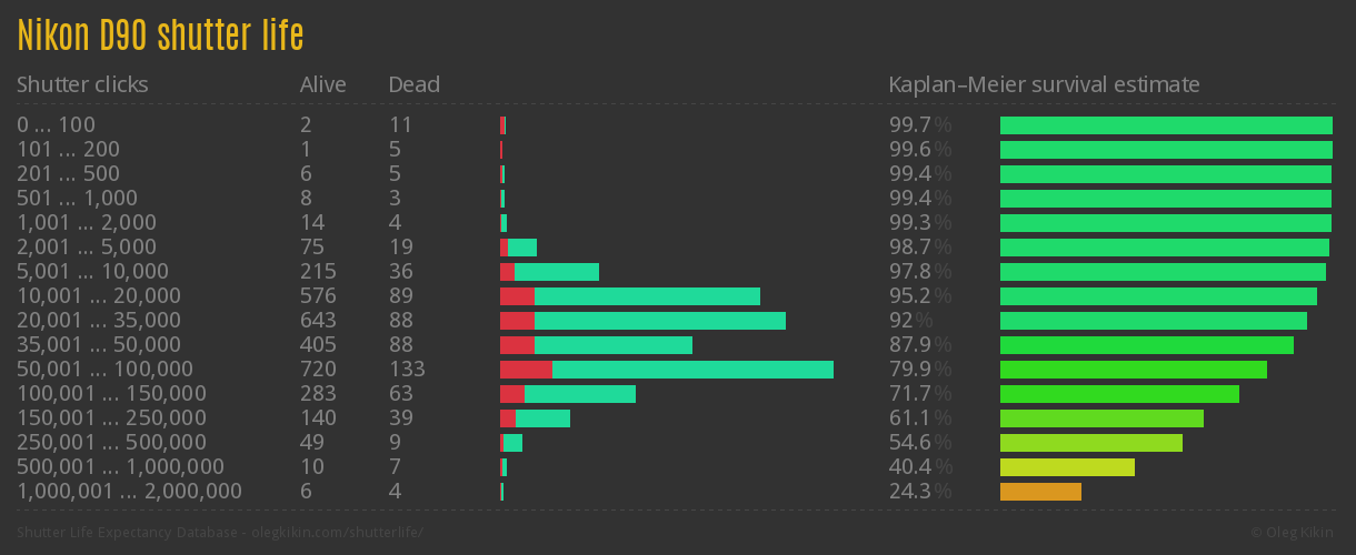 Nikon D90 shutter life