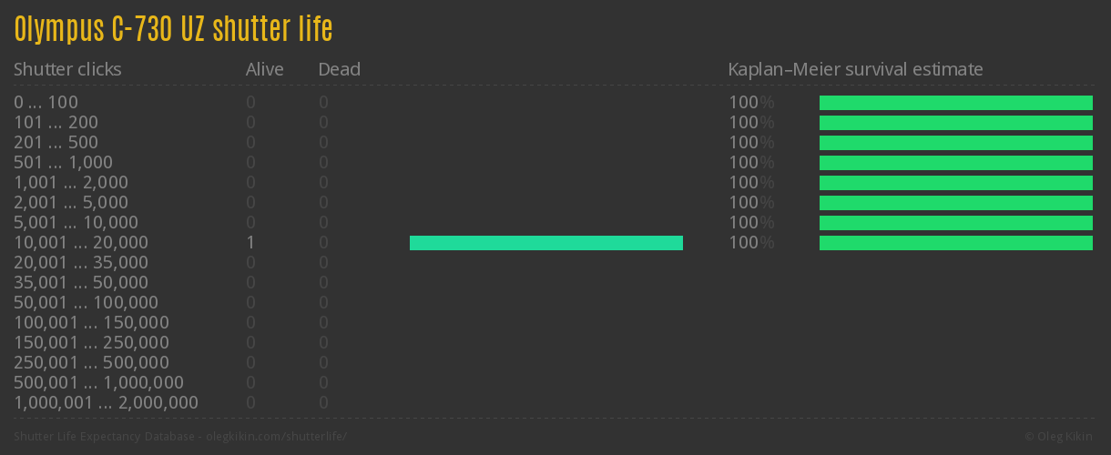 Olympus C-730 UZ shutter life