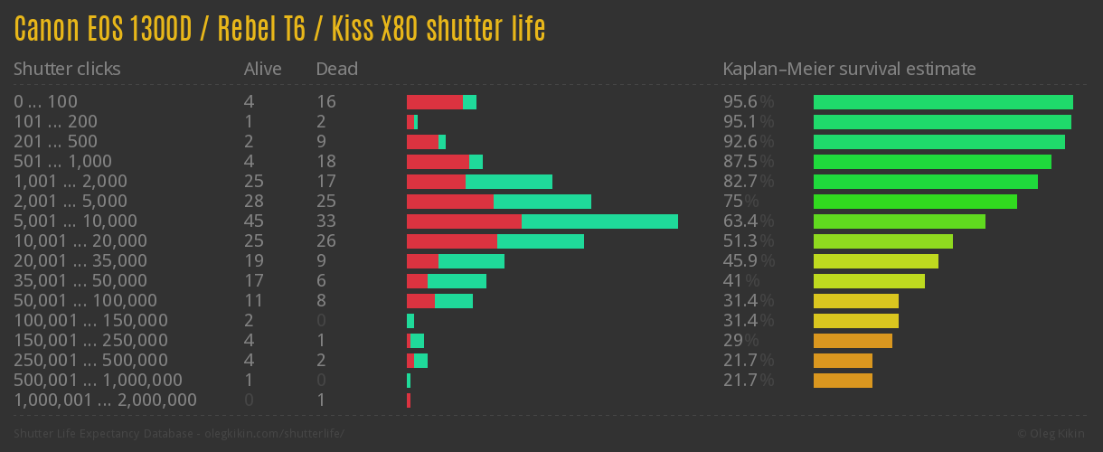 Canon EOS 1300D / Rebel T6 / Kiss X80 shutter life